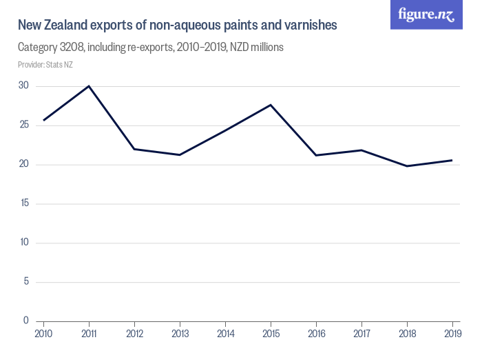 New Zealand exports of nonaqueous paints and varnishes Figure.NZ