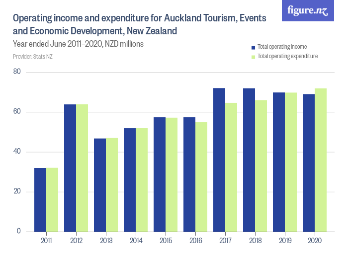 Operating Income And Expenditure For Auckland Tourism Events And Economic Development New 7019