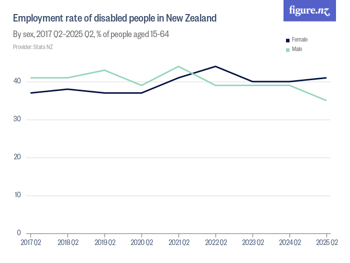 Employment rate of disabled people in New Zealand - Figure.NZ