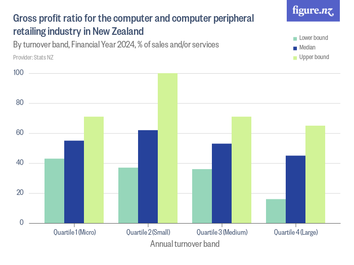 Gross profit ratio for the computer and computer peripheral retailing