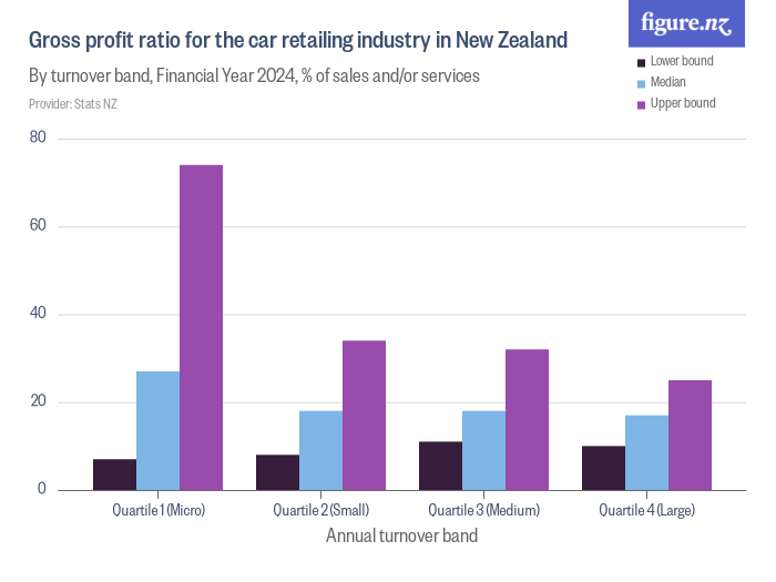 Gross profit ratio for the car retailing industry in New Zealand