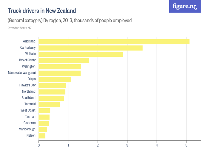 New Zealand Truck Driver Salary