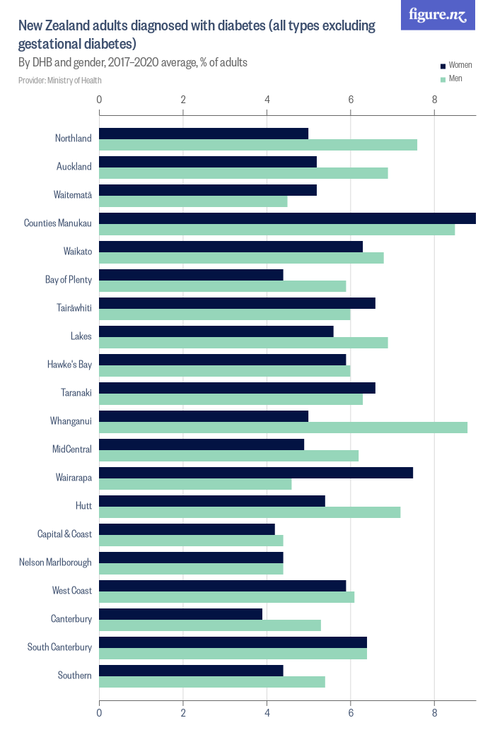 New Zealand adults diagnosed with diabetes (all types excluding ...