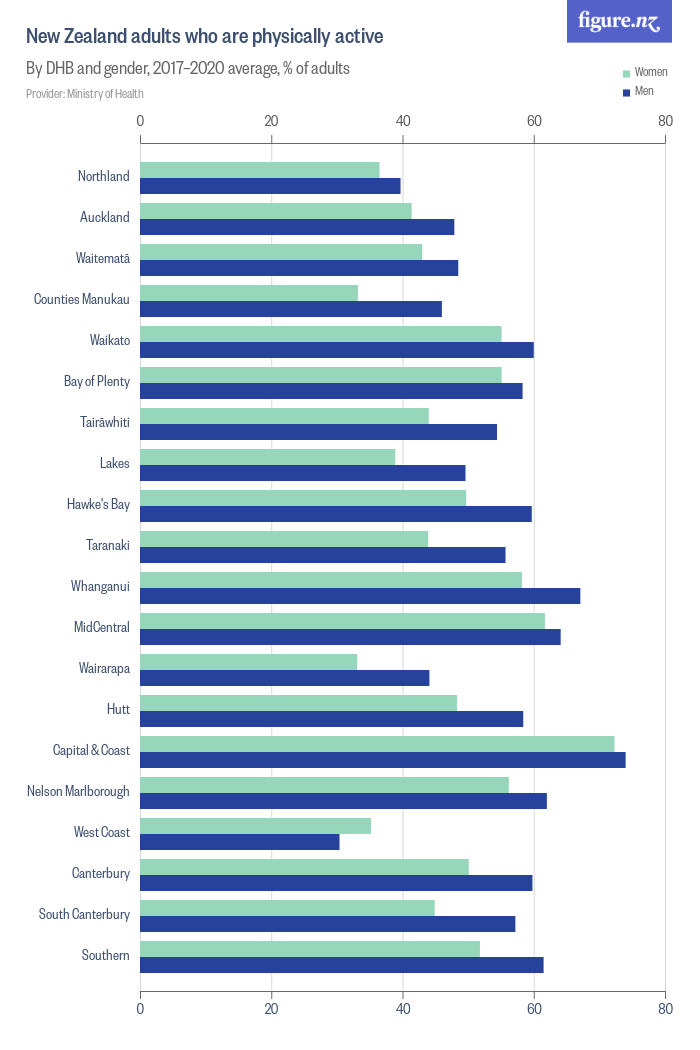 New Zealand adults who are physically active - Figure.NZ