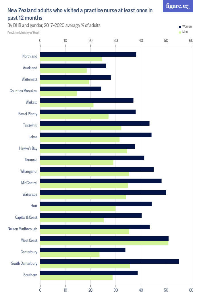 New Zealand adults who visited a practice nurse at least once in past ...