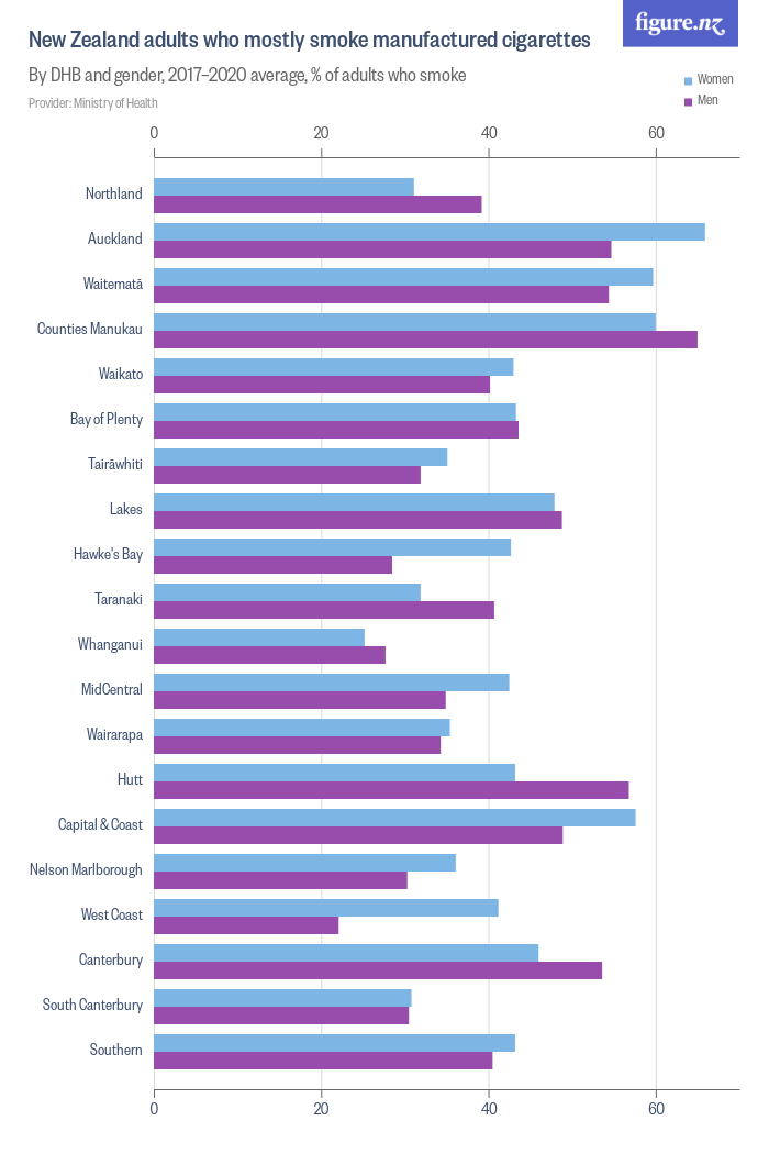 New Zealand adults who mostly smoke manufactured cigarettes - Figure.NZ