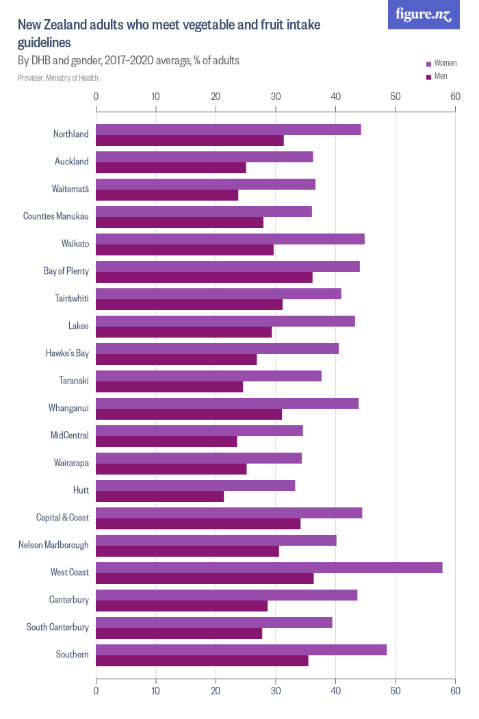 New Zealand adults who meet vegetable and fruit intake guidelines ...