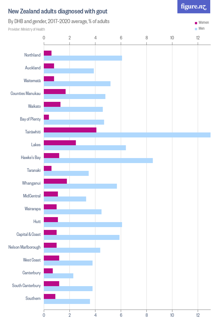 New Zealand adults diagnosed with gout - Figure.NZ
