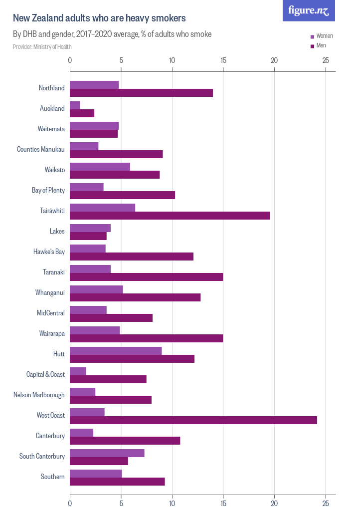 figure.nz cigarette smoking behaviour regional council New Zealand adults who are heavy smokers