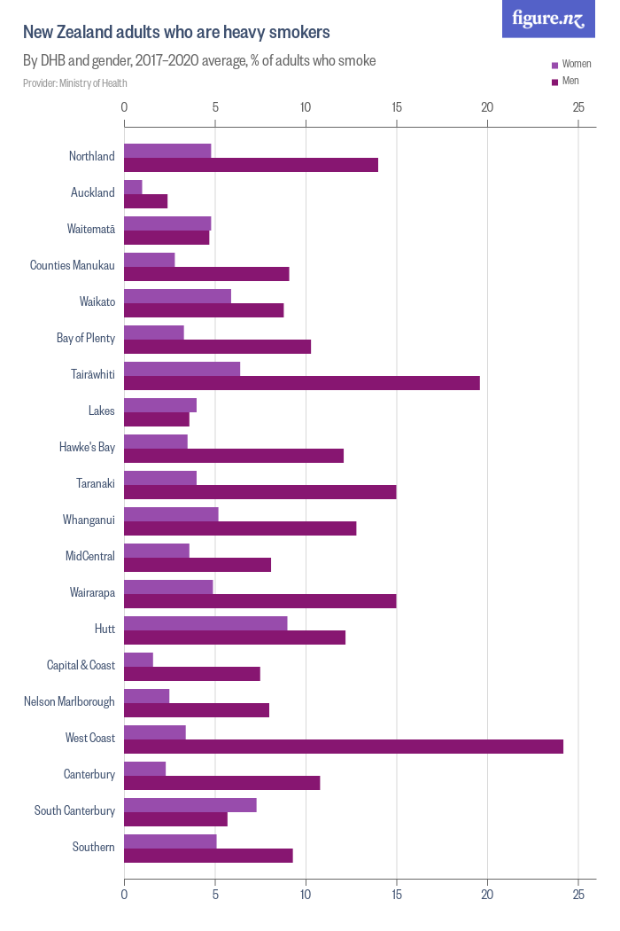 new-zealand-adults-who-are-heavy-smokers-figure-nz