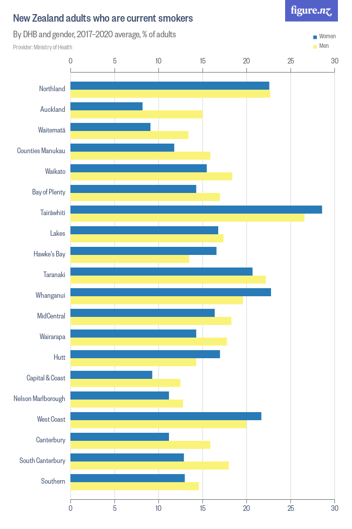 New Zealand adults who are current smokers - Figure.NZ