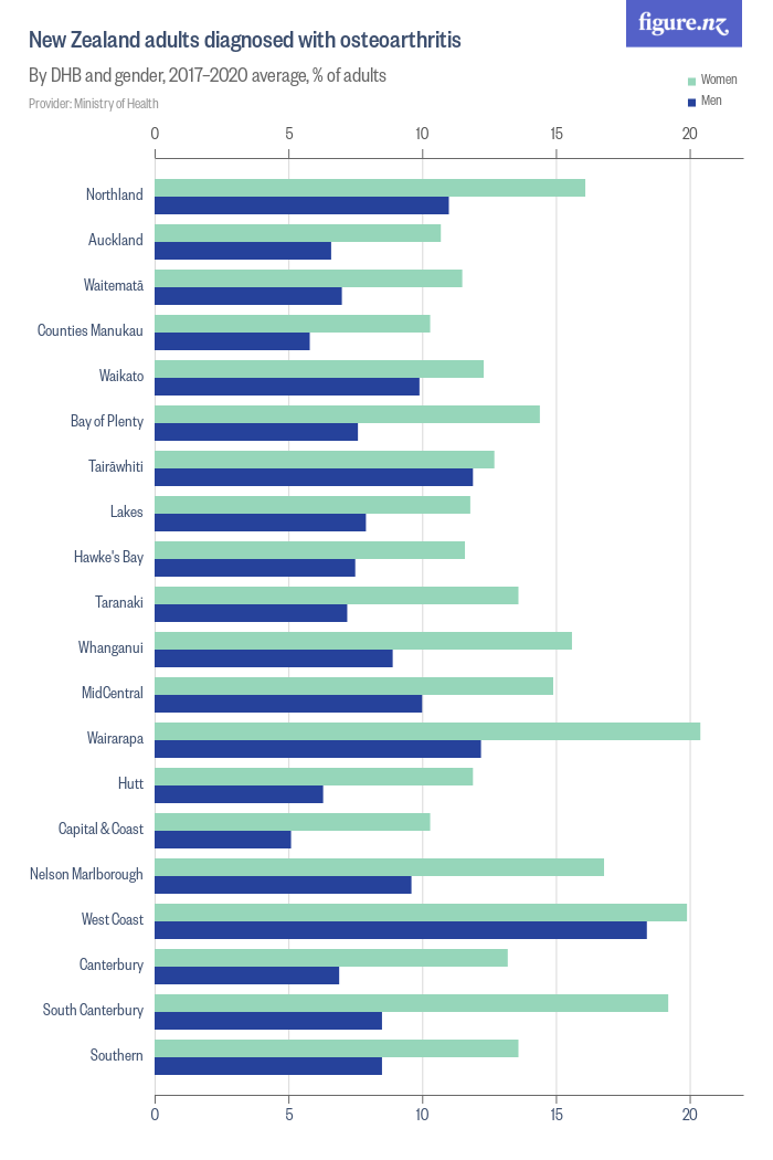 New Zealand adults diagnosed with osteoarthritis - Figure.NZ