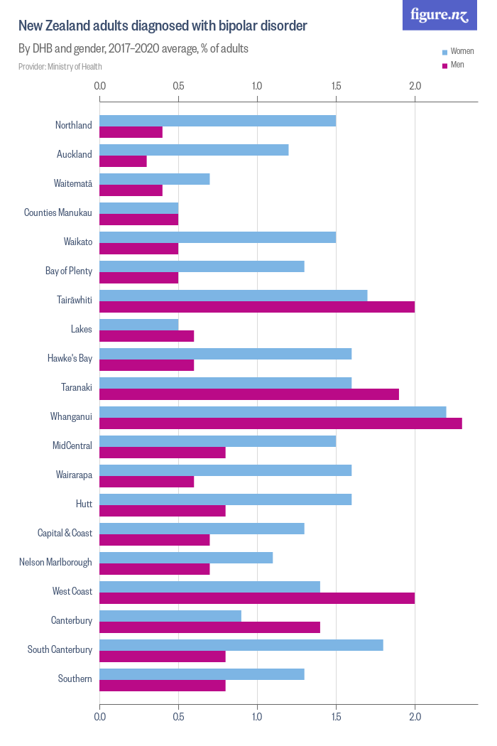 New Zealand adults diagnosed with bipolar disorder Figure.NZ