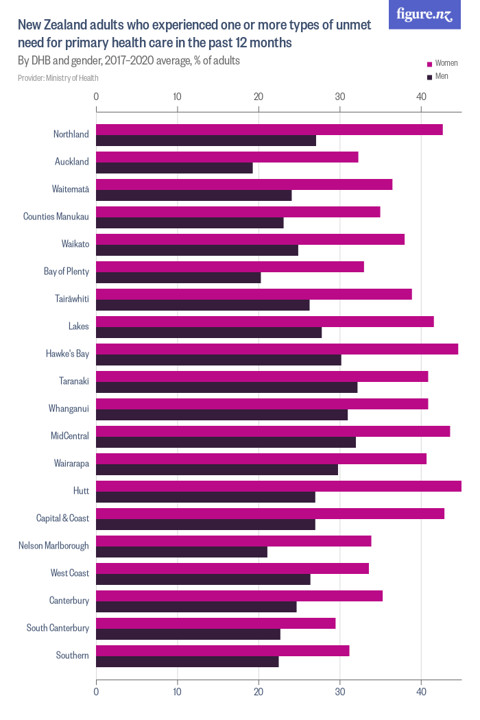 New Zealand adults who experienced one or more types of unmet need for ...