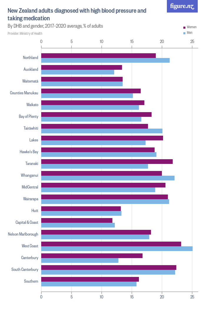 New Zealand adults diagnosed with high blood pressure and taking ...