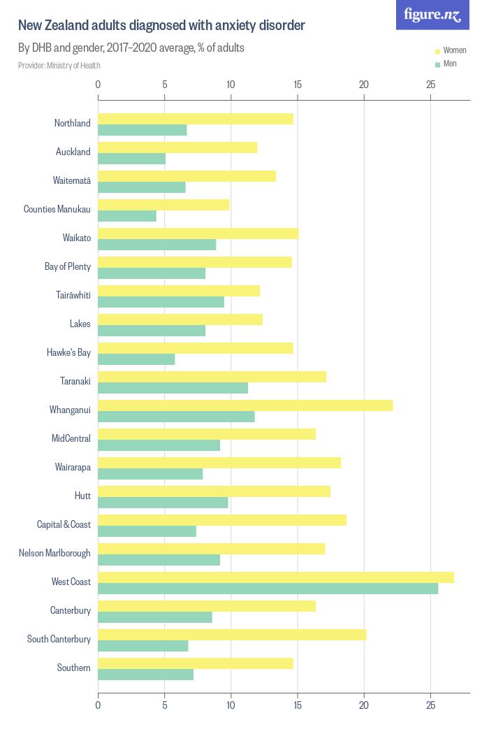 New Zealand adults diagnosed with anxiety disorder Figure.NZ