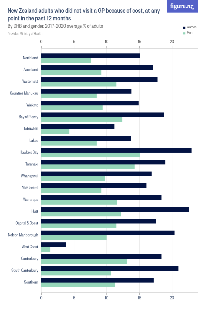 New Zealand Adults Who Did Not Visit A Gp Because Of Cost, At Any Point 