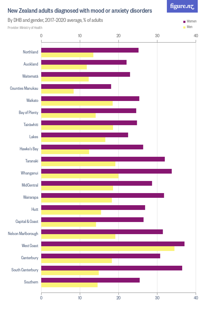 New Zealand adults diagnosed with mood or anxiety disorders Figure.NZ