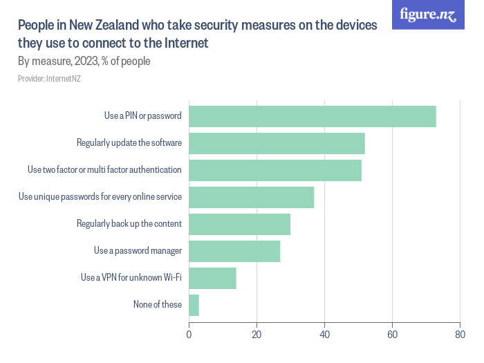 People in New Zealand who take security measures on the devices they