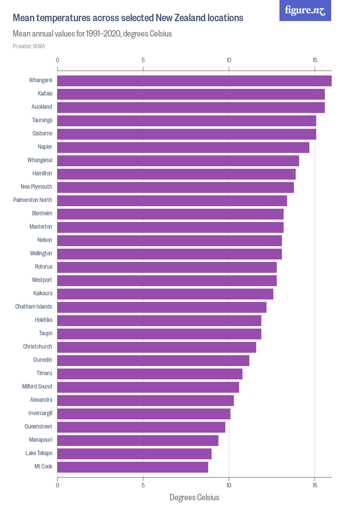 Mean temperatures across selected New Zealand locations - Figure.NZ