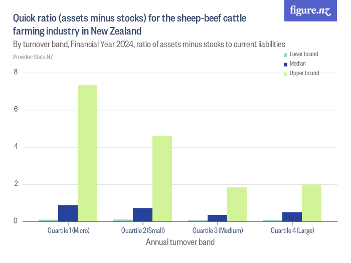 Quick ratio (assets minus stocks) for the sheepbeef cattle farming