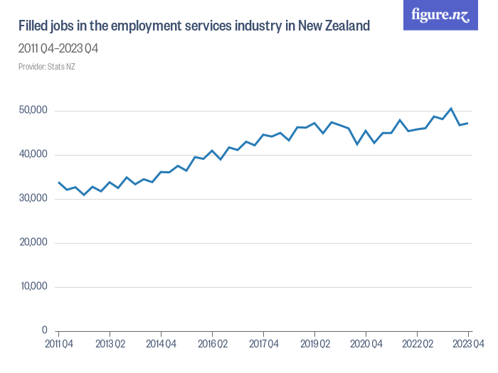 Filled jobs in the employment services industry in New Zealand Figure.NZ