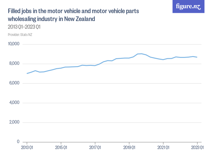 Filled jobs in the motor vehicle and motor vehicle parts wholesaling