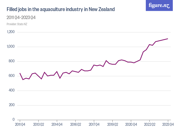 Filled jobs in the aquaculture industry in New Zealand Figure.NZ