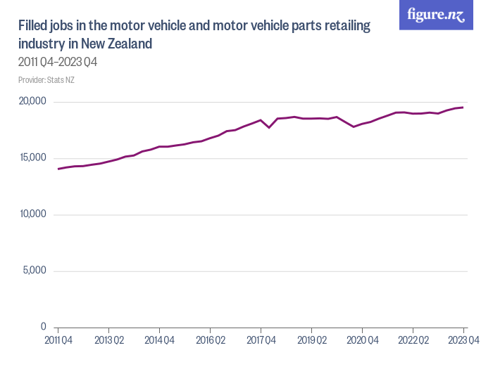 Filled jobs in the motor vehicle and motor vehicle parts retailing