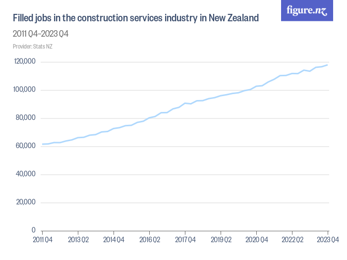 Filled jobs in the construction services industry in New Zealand
