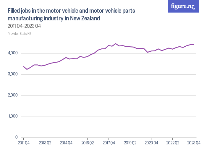 Filled jobs in the motor vehicle and motor vehicle parts manufacturing