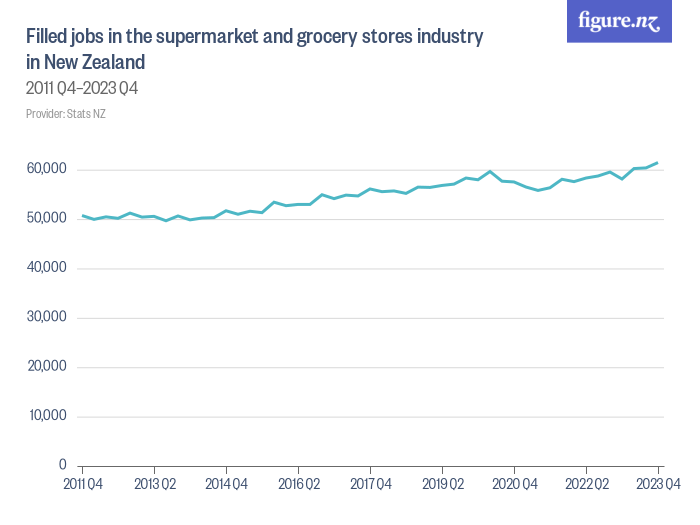 Filled jobs in the supermarket and grocery stores industry in New