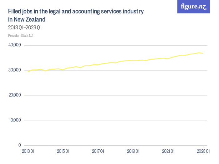 Filled jobs in the legal and accounting services industry in New ...