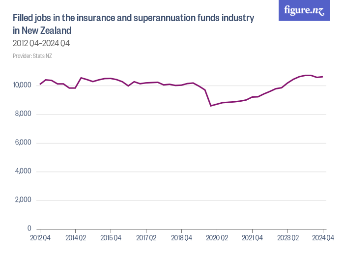 Filled jobs in the insurance and superannuation funds industry in New ...