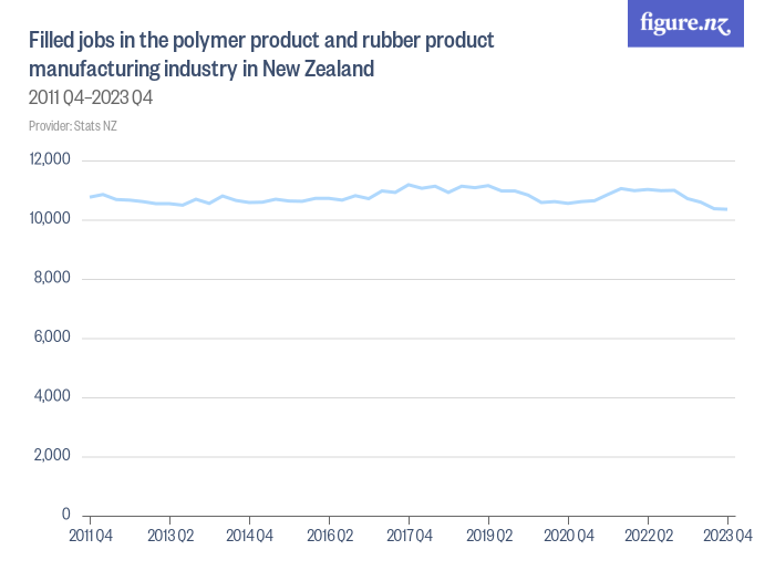 Filled jobs in the polymer product and rubber product manufacturing