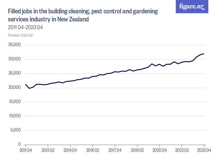Filled jobs in the building cleaning, pest control and gardening services industry in New