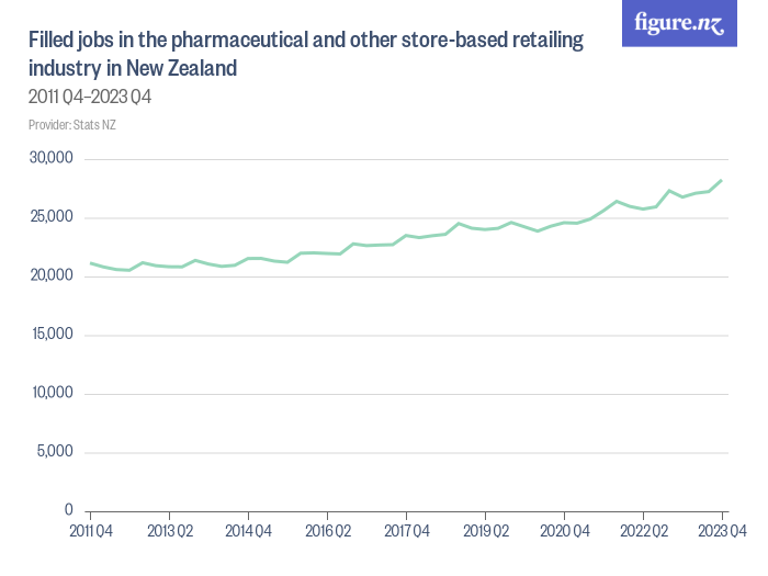 Filled jobs in the pharmaceutical and other storebased retailing