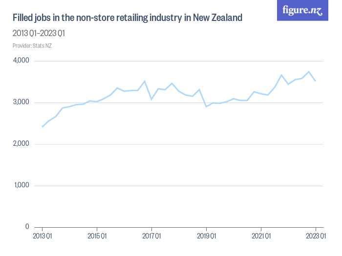 filled-jobs-in-the-non-store-retailing-industry-in-new-zealand-figure-nz