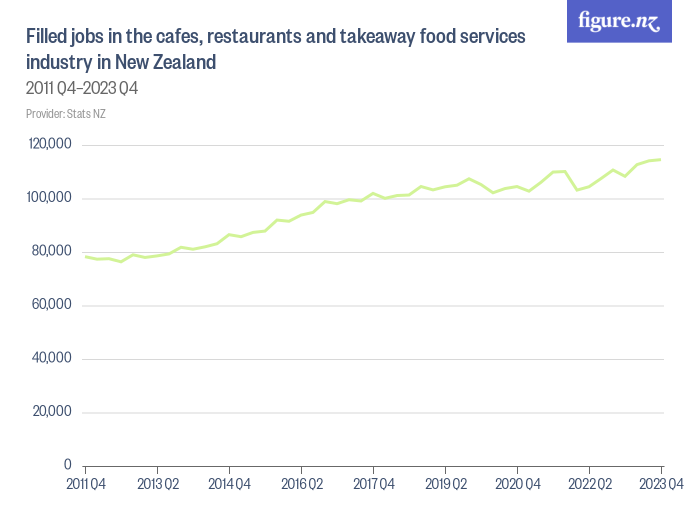 Filled jobs in the cafes, restaurants and takeaway food services