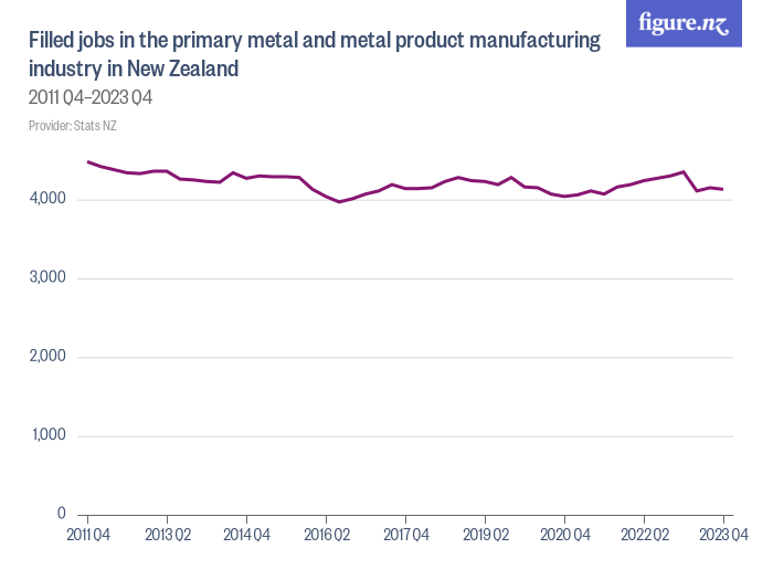 Filled jobs in the primary metal and metal product manufacturing
