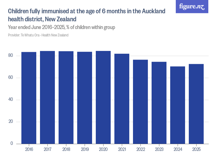Children fully immunised at the age of 6 months in the Auckland health ...