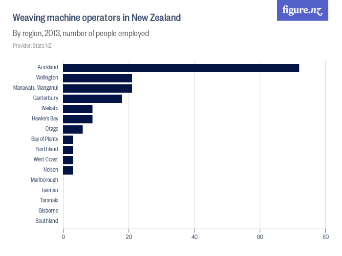 Weaving machine operators in New Zealand Figure.NZ