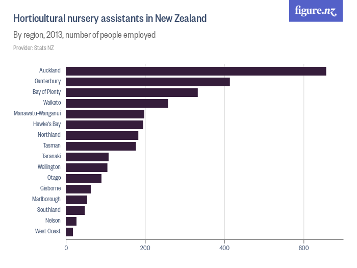 Horticultural nursery assistants in New Zealand Figure.NZ