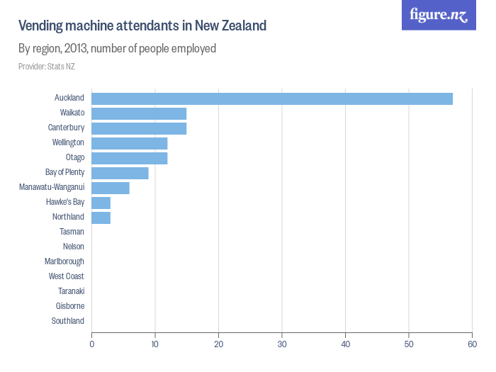vending-machine-attendants-in-new-zealand-figure-nz