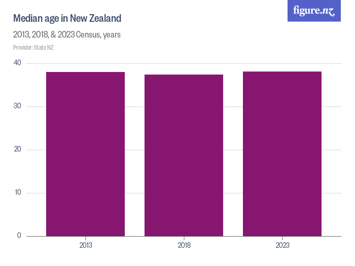 Median age in New Zealand - Figure.NZ
