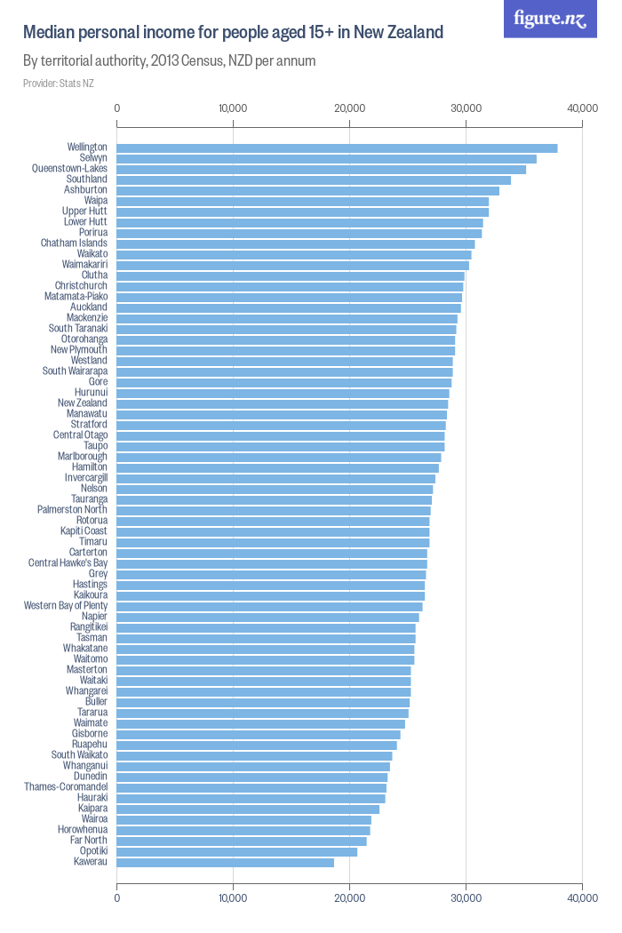 Median Personal Income For People Aged 15 In New Zealand Figure NZ