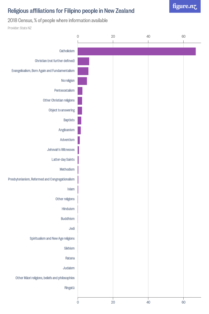 Religious affiliations for Filipino people in New Zealand Figure.NZ