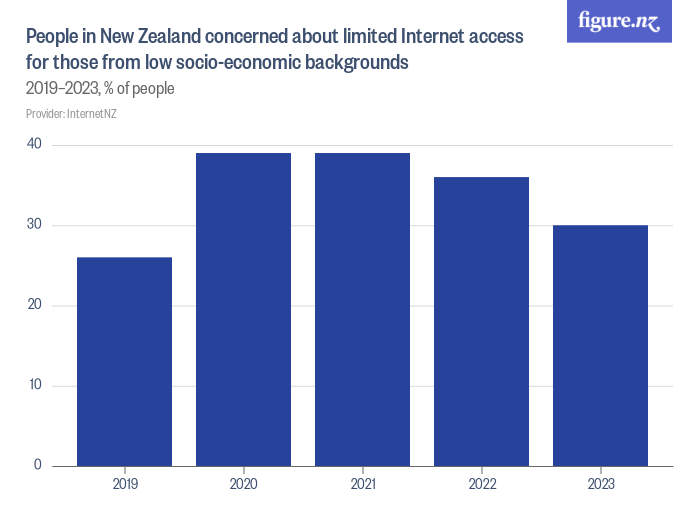People in New Zealand concerned about limited Internet access for those ...
