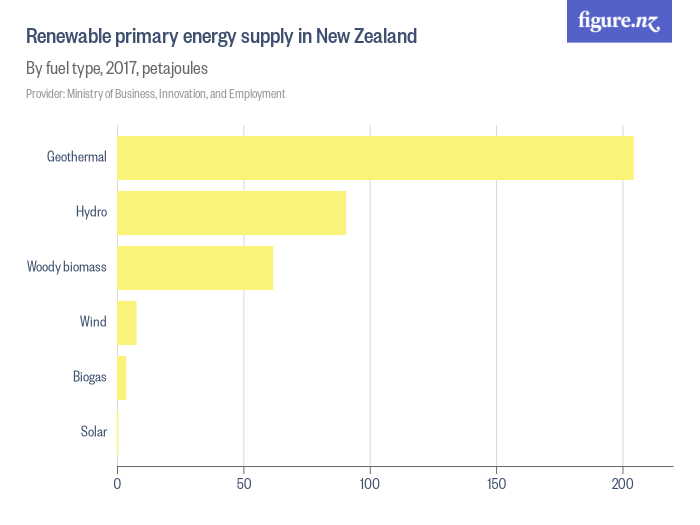 Renewable primary energy supply in New Zealand Figure.NZ