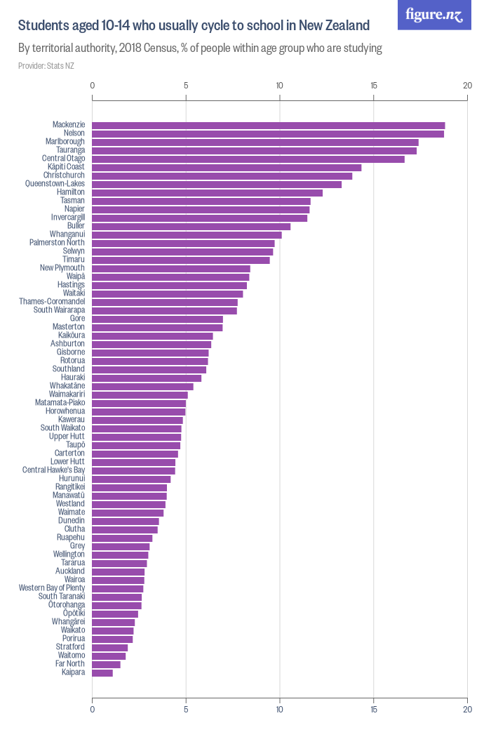 Students aged 10-14 who usually cycle to school in New Zealand - Figure.NZ